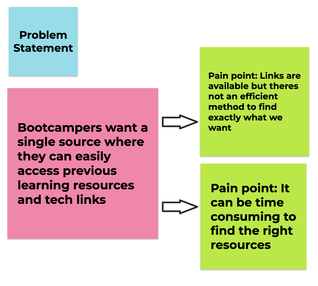 Chosen problem statement